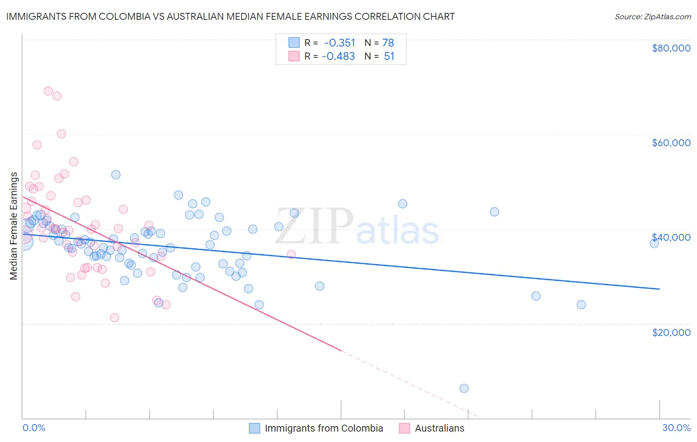 Immigrants from Colombia vs Australian Median Female Earnings