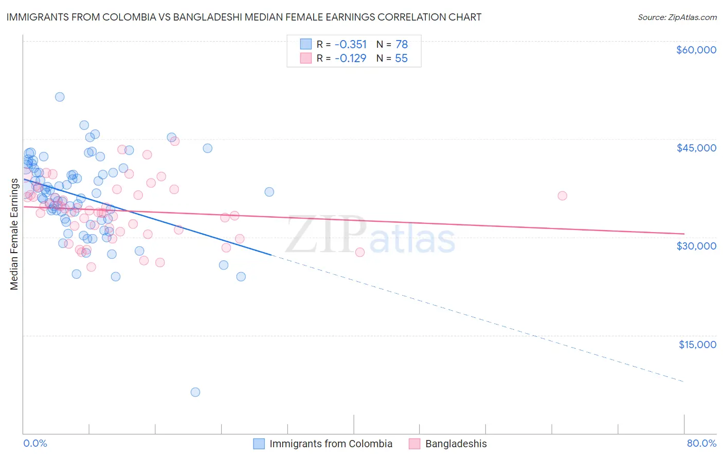 Immigrants from Colombia vs Bangladeshi Median Female Earnings