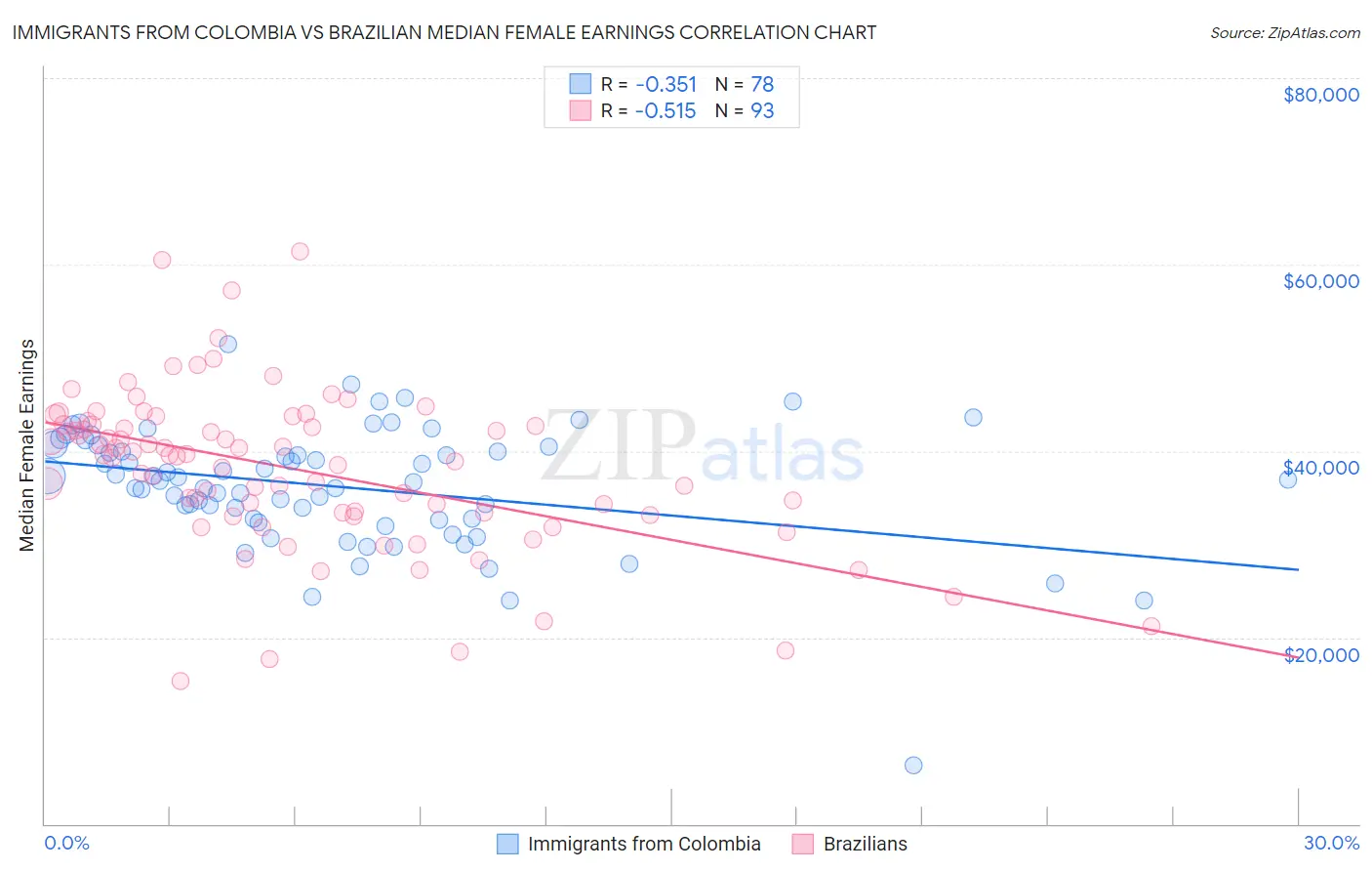 Immigrants from Colombia vs Brazilian Median Female Earnings