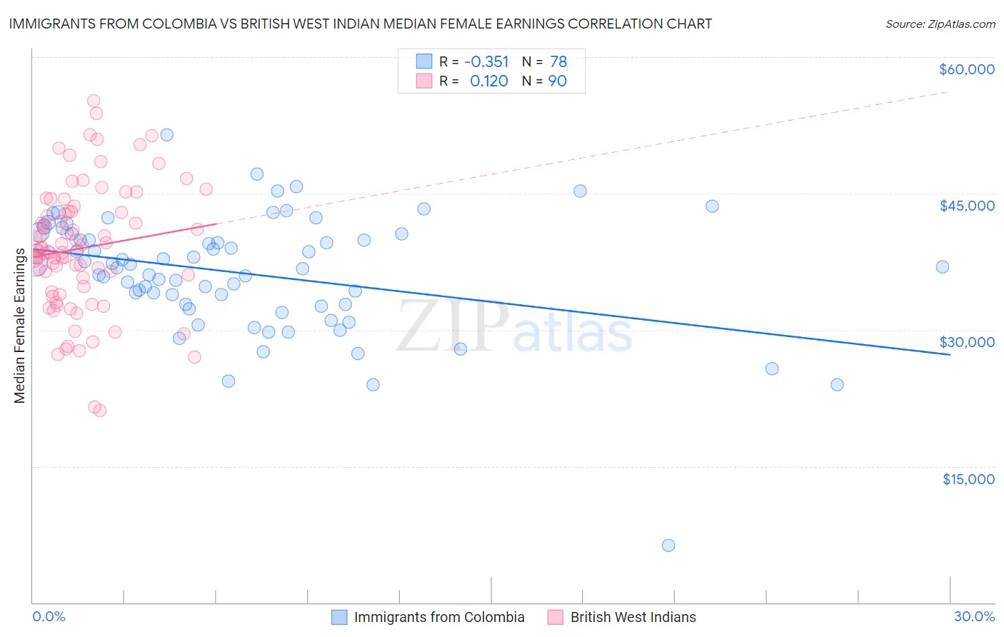 Immigrants from Colombia vs British West Indian Median Female Earnings
