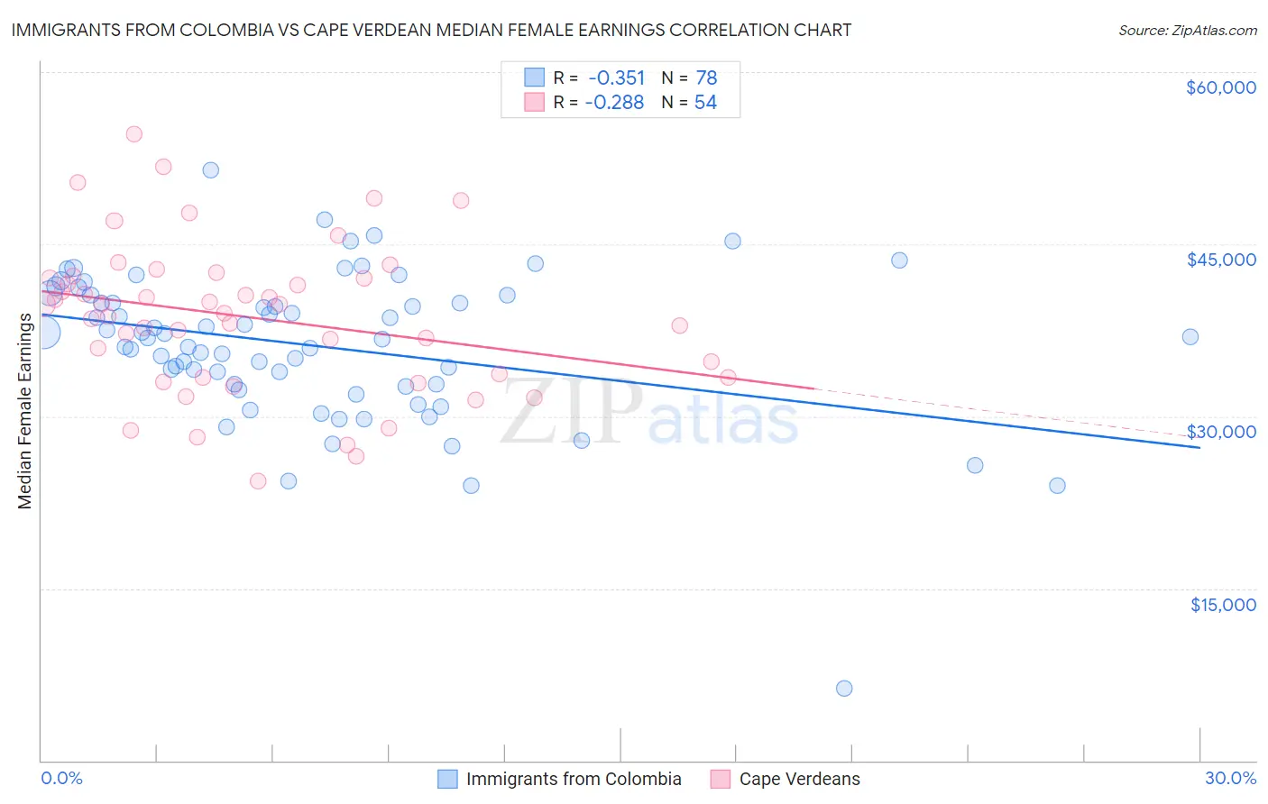 Immigrants from Colombia vs Cape Verdean Median Female Earnings