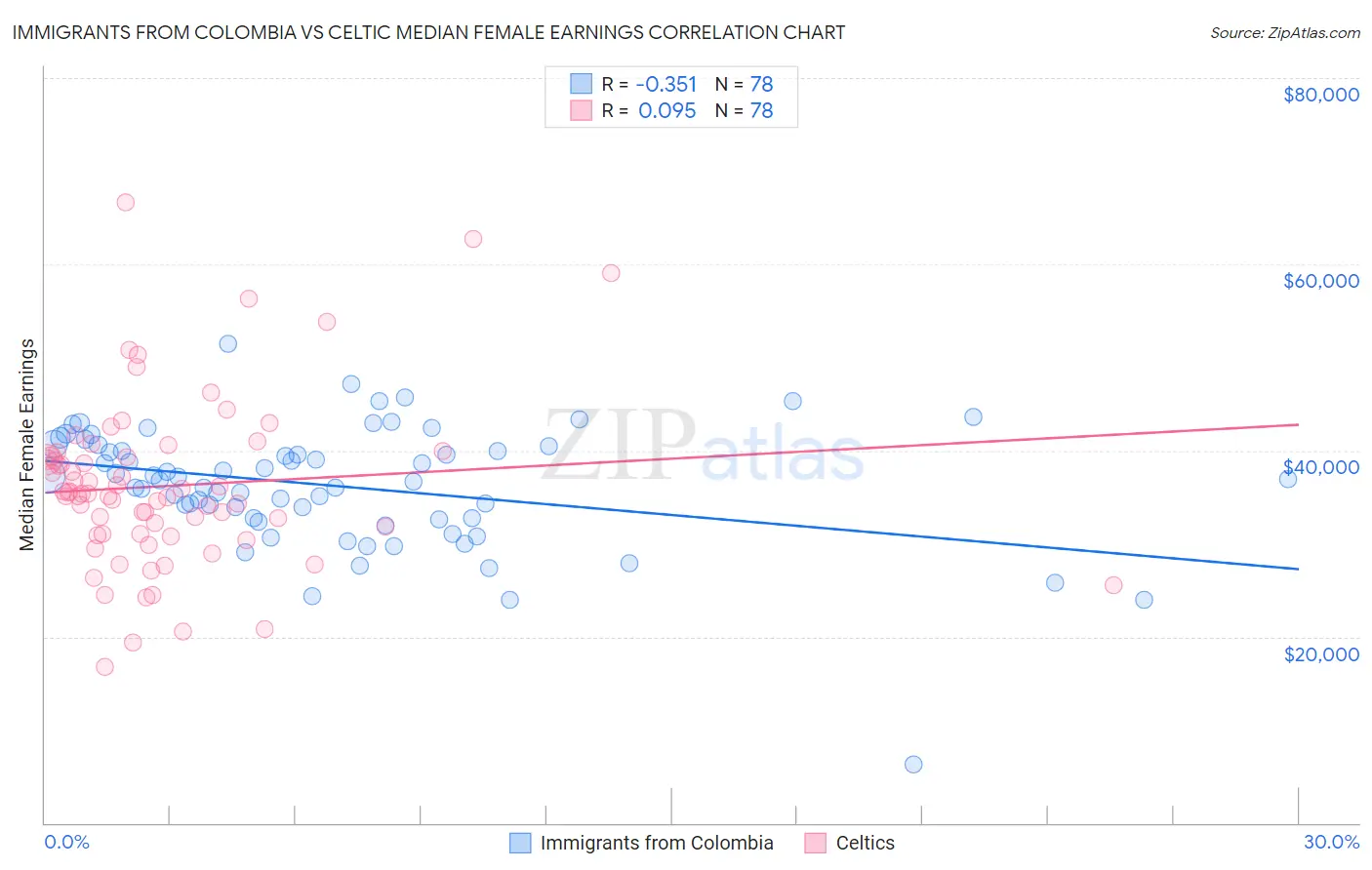 Immigrants from Colombia vs Celtic Median Female Earnings