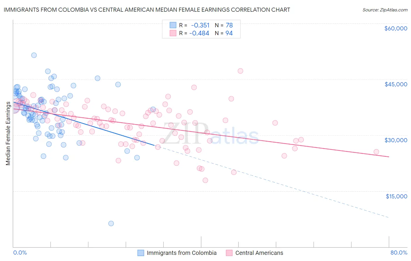 Immigrants from Colombia vs Central American Median Female Earnings