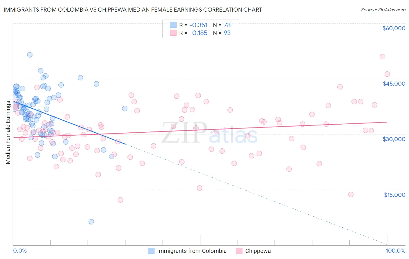 Immigrants from Colombia vs Chippewa Median Female Earnings