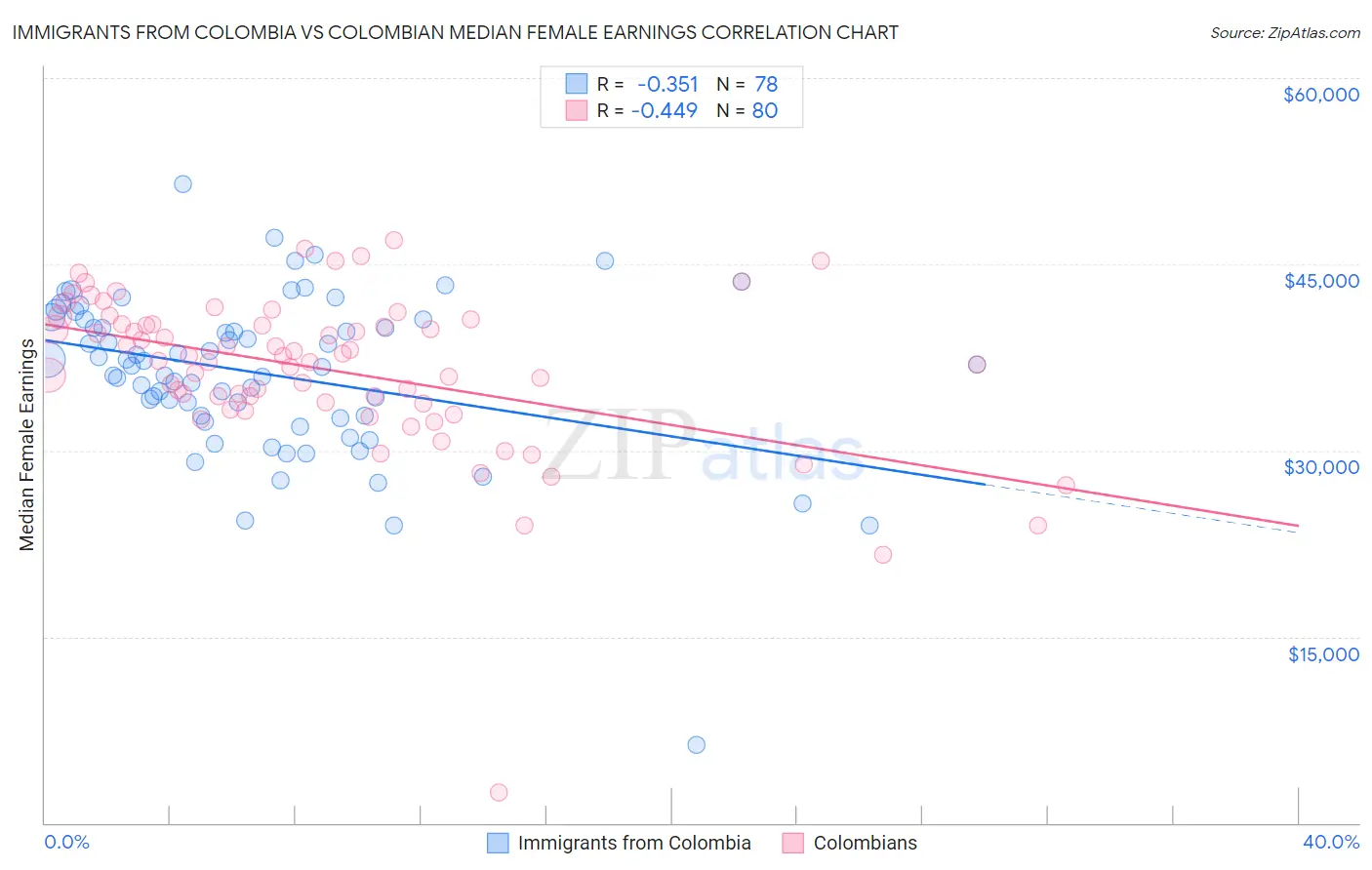Immigrants from Colombia vs Colombian Median Female Earnings