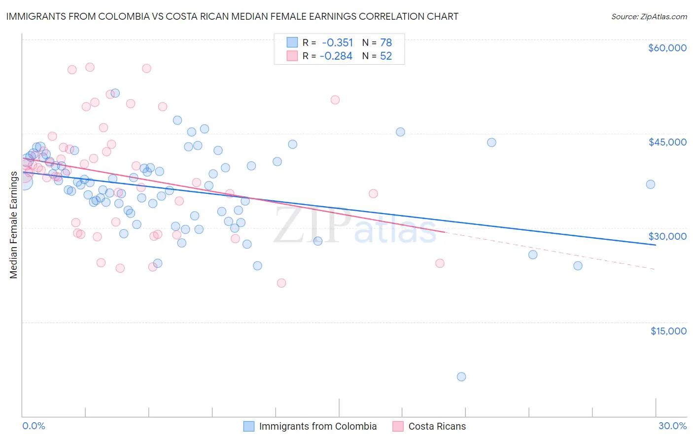 Immigrants from Colombia vs Costa Rican Median Female Earnings