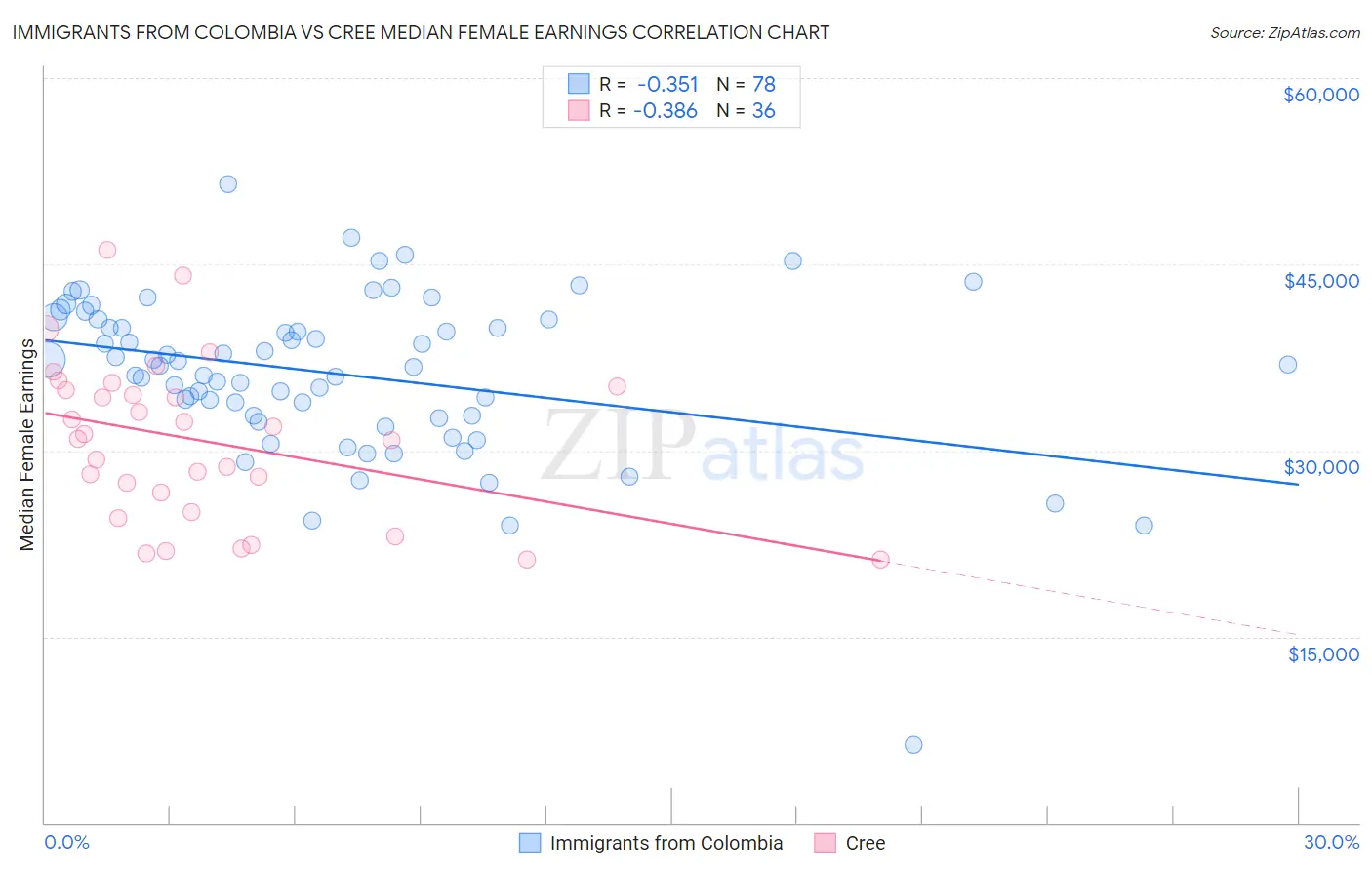 Immigrants from Colombia vs Cree Median Female Earnings