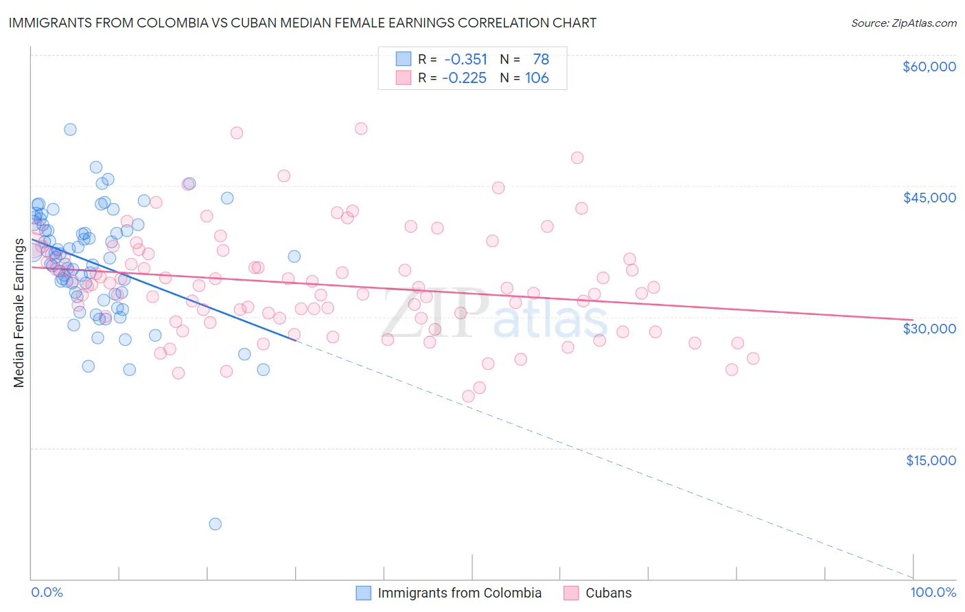 Immigrants from Colombia vs Cuban Median Female Earnings