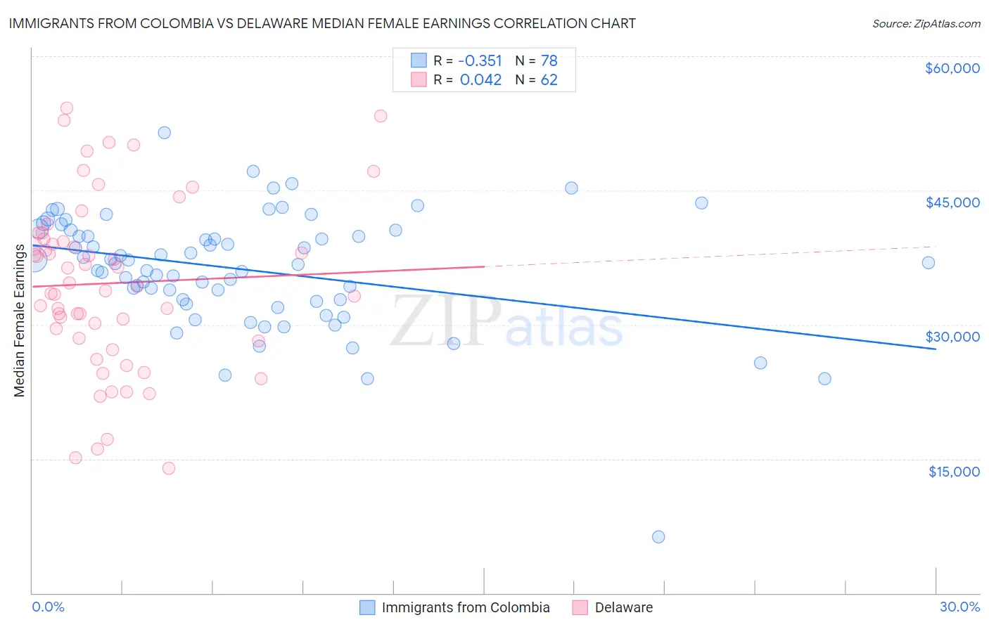 Immigrants from Colombia vs Delaware Median Female Earnings