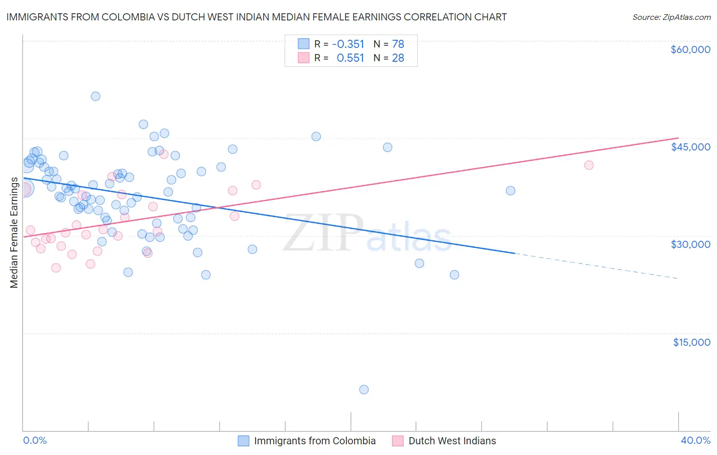 Immigrants from Colombia vs Dutch West Indian Median Female Earnings