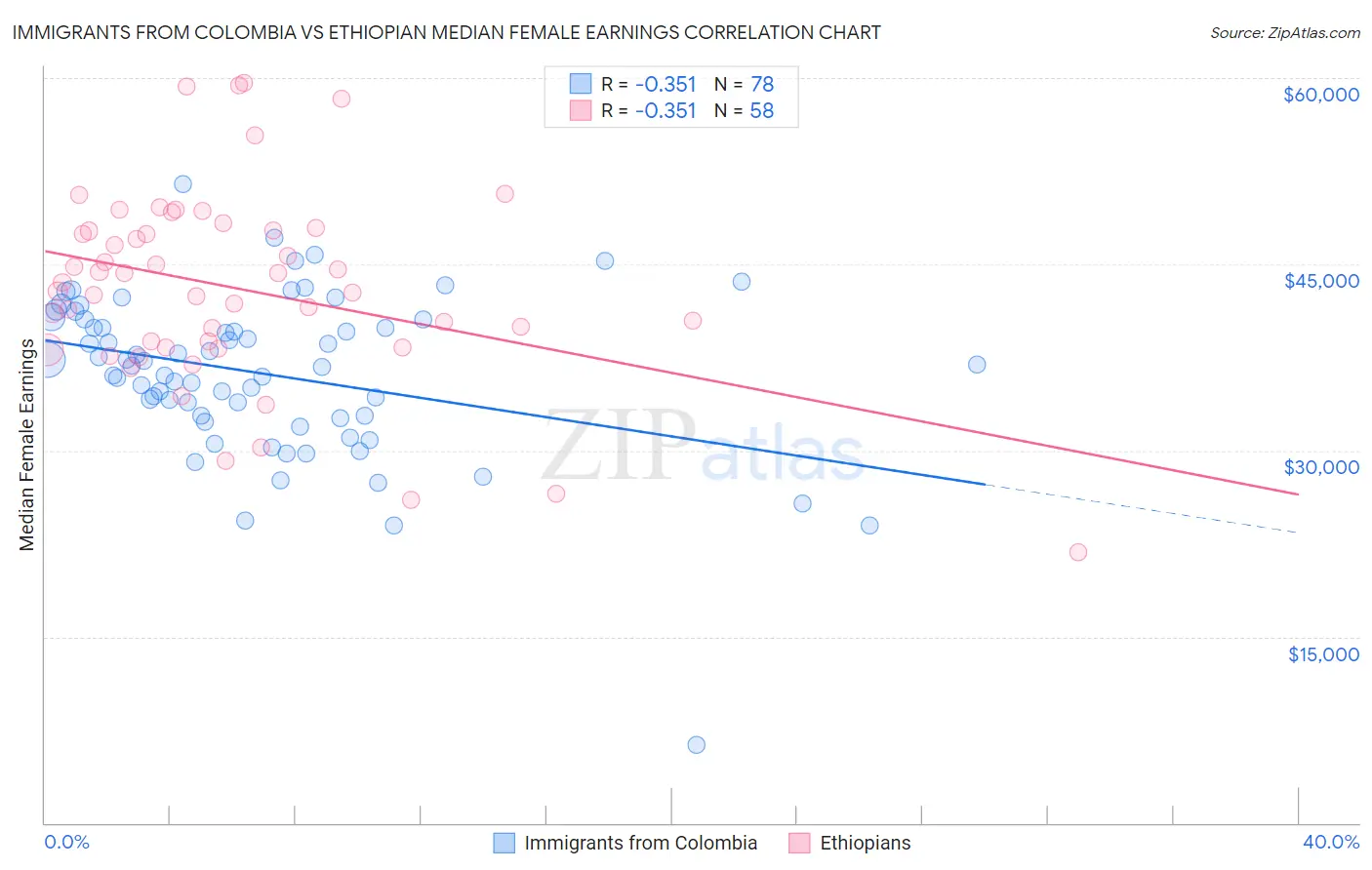 Immigrants from Colombia vs Ethiopian Median Female Earnings