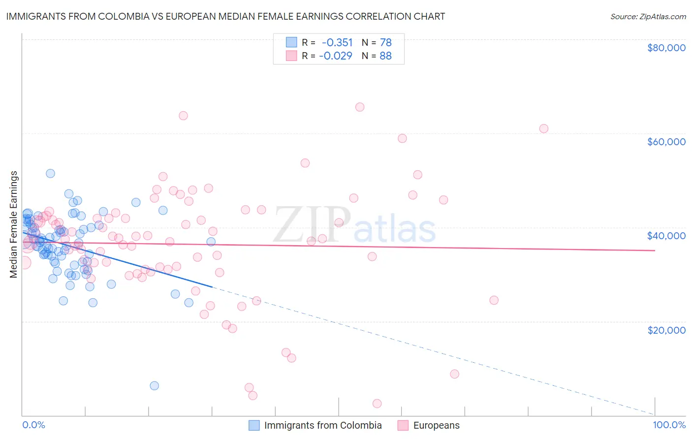 Immigrants from Colombia vs European Median Female Earnings