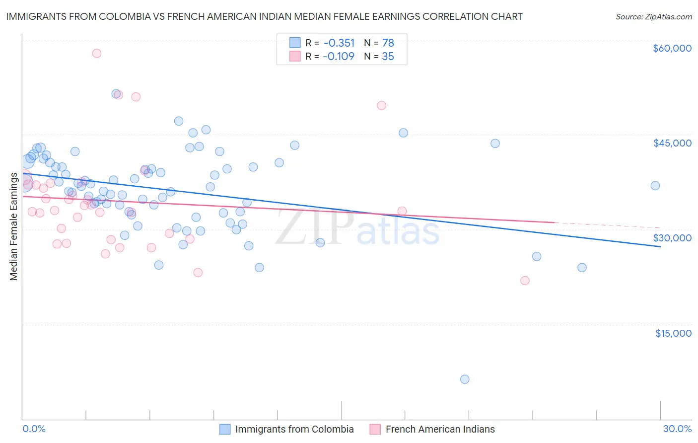 Immigrants from Colombia vs French American Indian Median Female Earnings