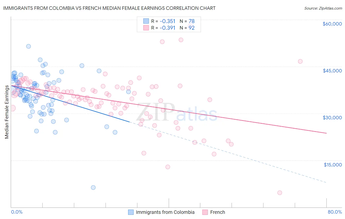 Immigrants from Colombia vs French Median Female Earnings