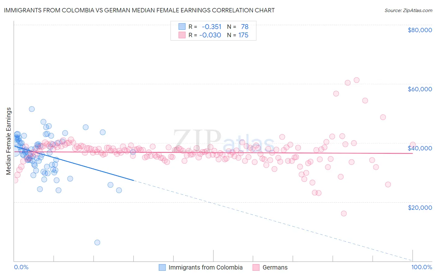 Immigrants from Colombia vs German Median Female Earnings