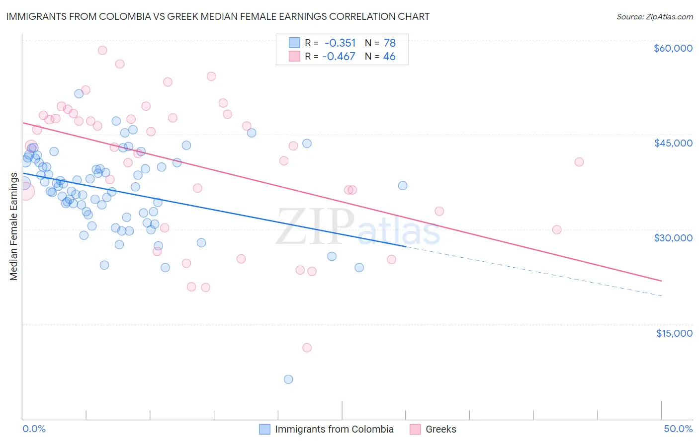 Immigrants from Colombia vs Greek Median Female Earnings