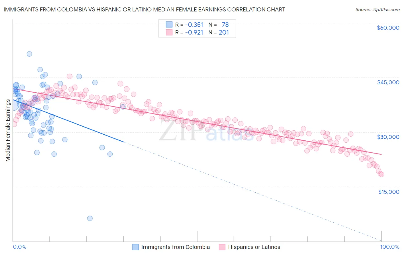Immigrants from Colombia vs Hispanic or Latino Median Female Earnings
