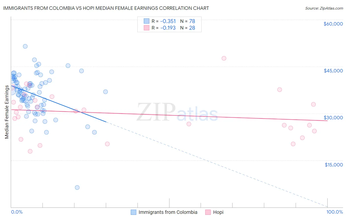 Immigrants from Colombia vs Hopi Median Female Earnings