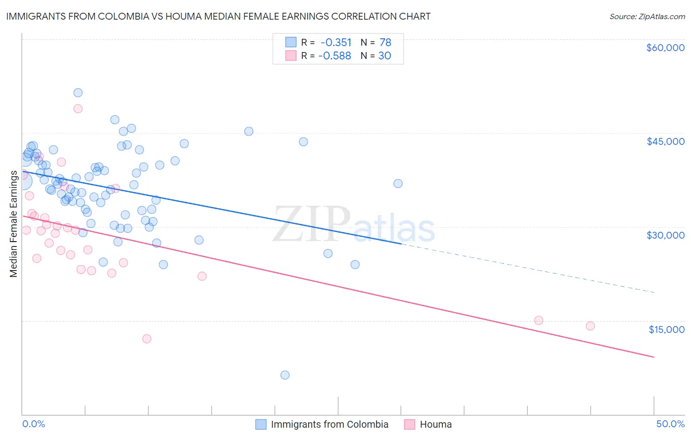 Immigrants from Colombia vs Houma Median Female Earnings