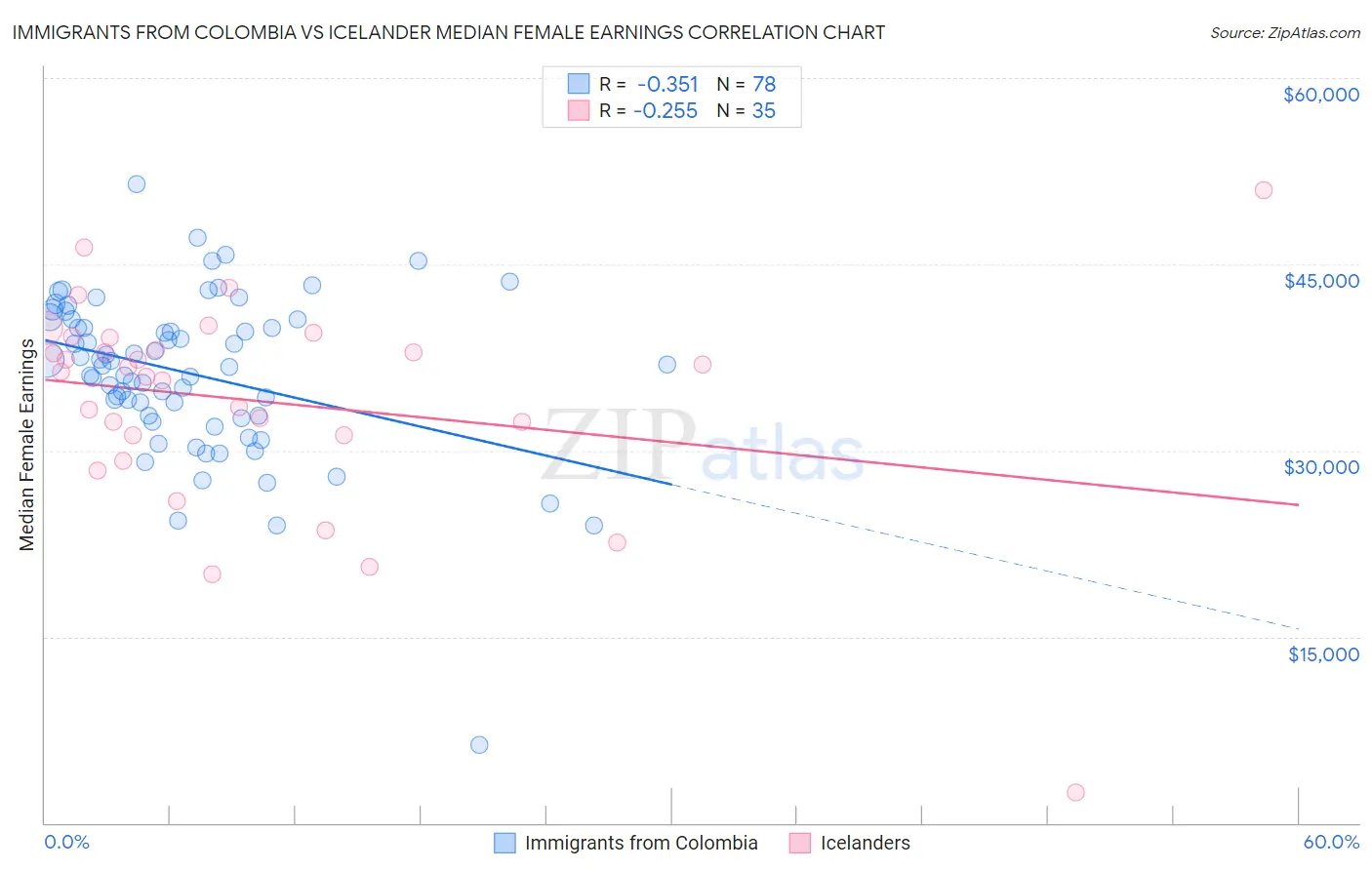 Immigrants from Colombia vs Icelander Median Female Earnings