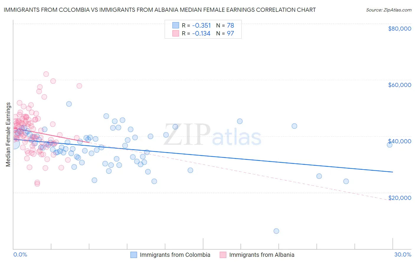 Immigrants from Colombia vs Immigrants from Albania Median Female Earnings