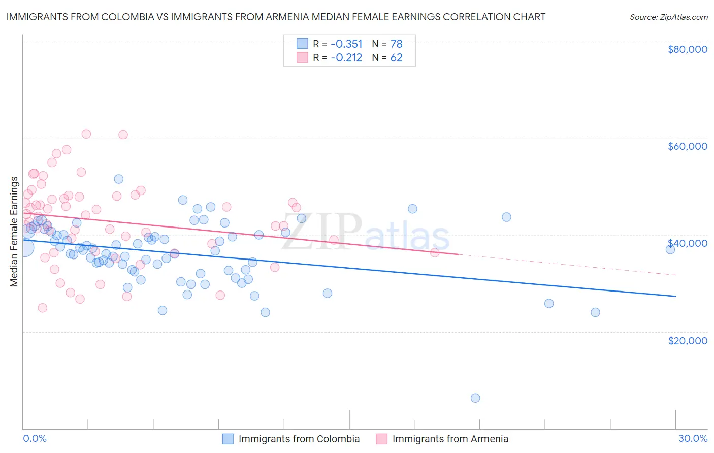 Immigrants from Colombia vs Immigrants from Armenia Median Female Earnings