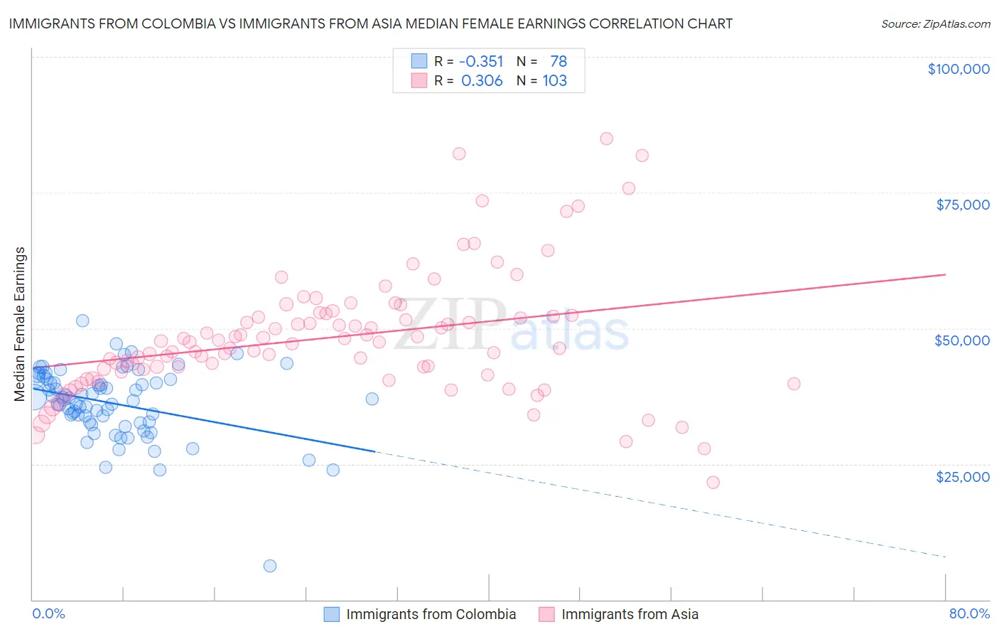 Immigrants from Colombia vs Immigrants from Asia Median Female Earnings