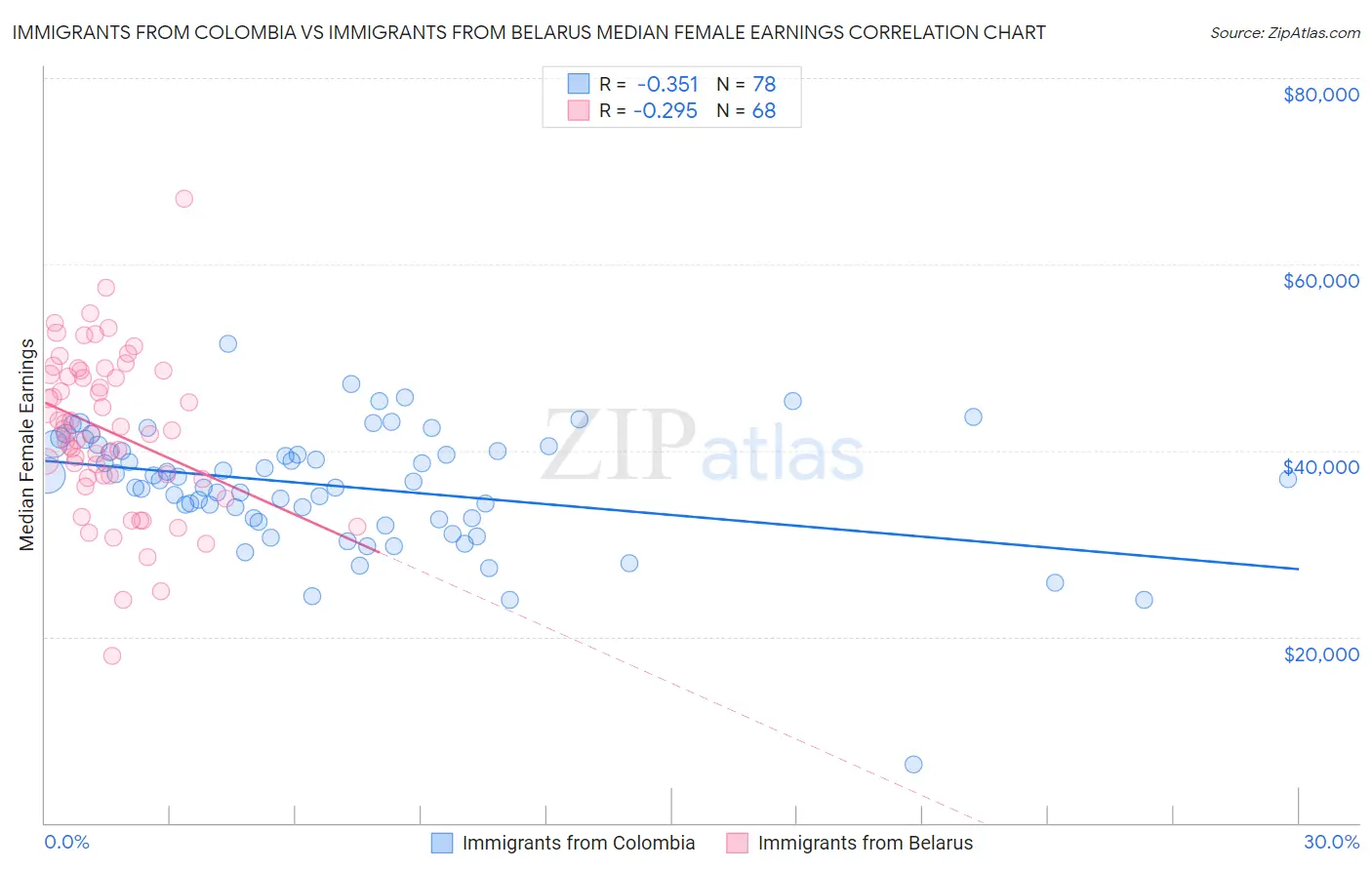 Immigrants from Colombia vs Immigrants from Belarus Median Female Earnings