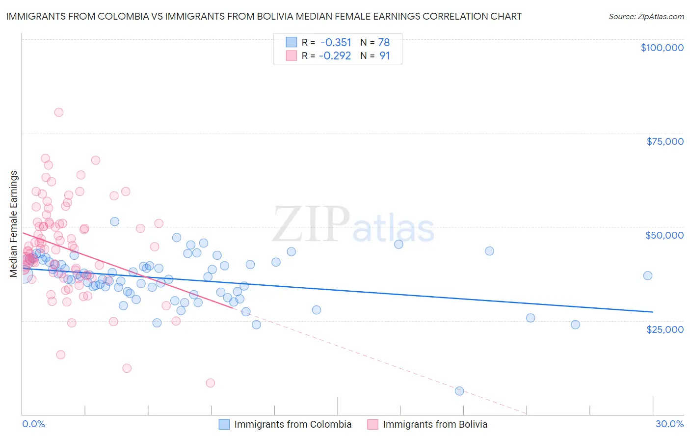 Immigrants from Colombia vs Immigrants from Bolivia Median Female Earnings