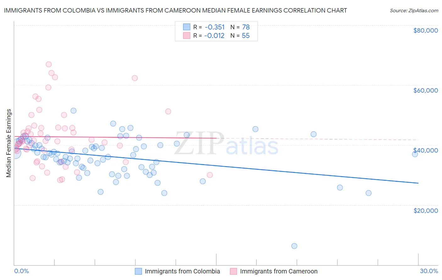 Immigrants from Colombia vs Immigrants from Cameroon Median Female Earnings
