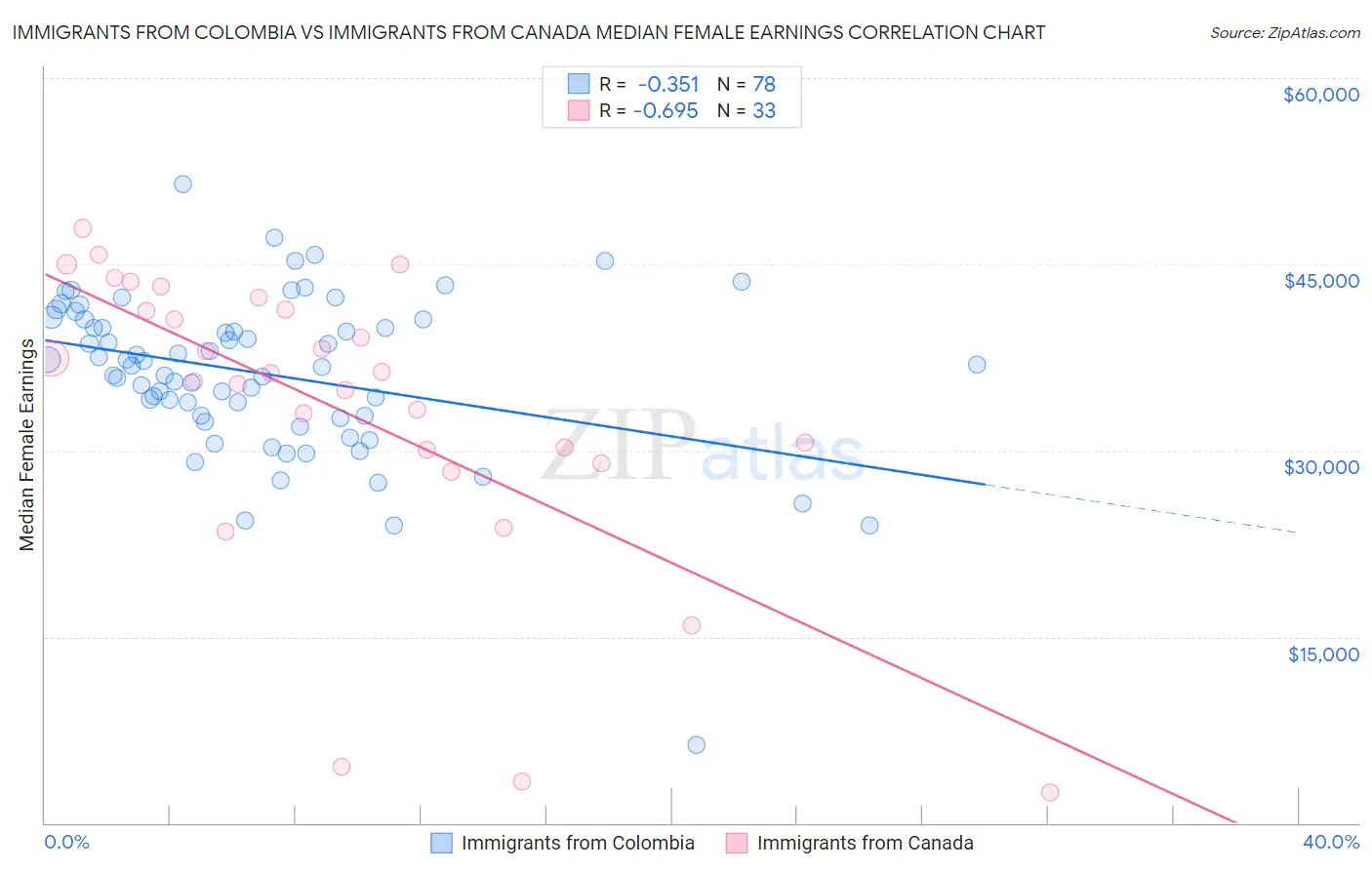 Immigrants from Colombia vs Immigrants from Canada Median Female Earnings