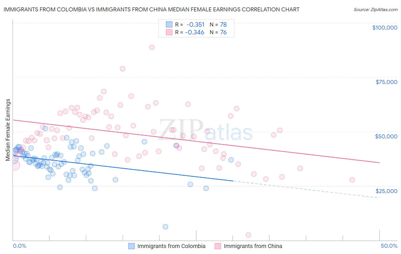 Immigrants from Colombia vs Immigrants from China Median Female Earnings