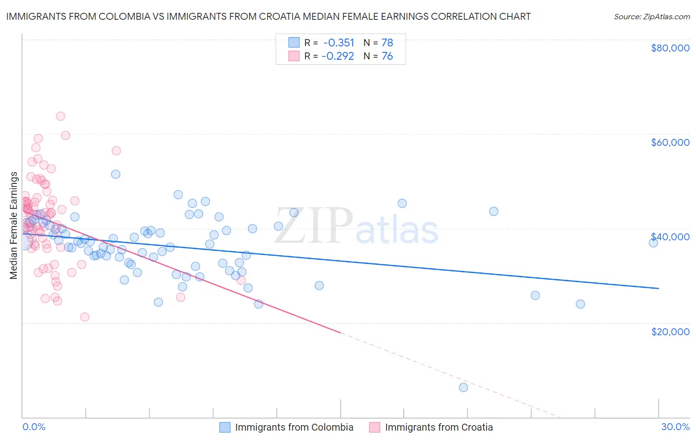 Immigrants from Colombia vs Immigrants from Croatia Median Female Earnings