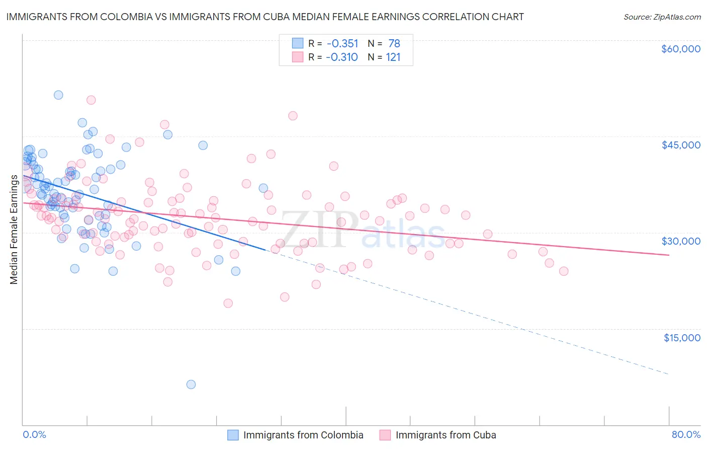 Immigrants from Colombia vs Immigrants from Cuba Median Female Earnings