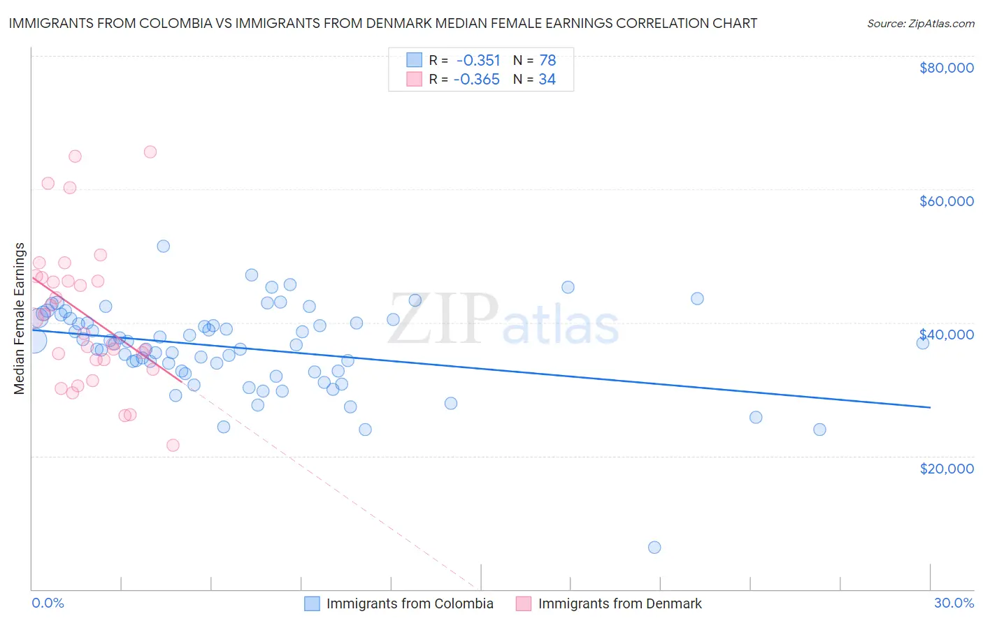 Immigrants from Colombia vs Immigrants from Denmark Median Female Earnings