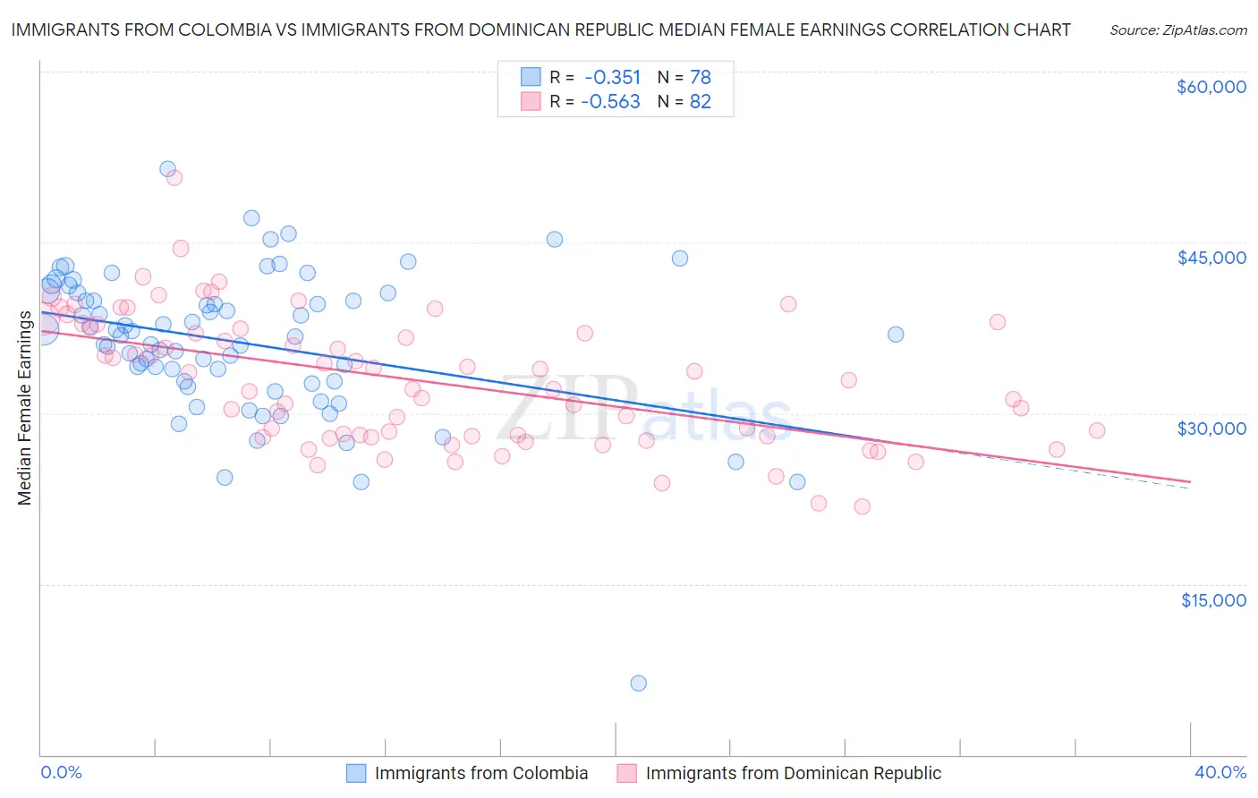 Immigrants from Colombia vs Immigrants from Dominican Republic Median Female Earnings