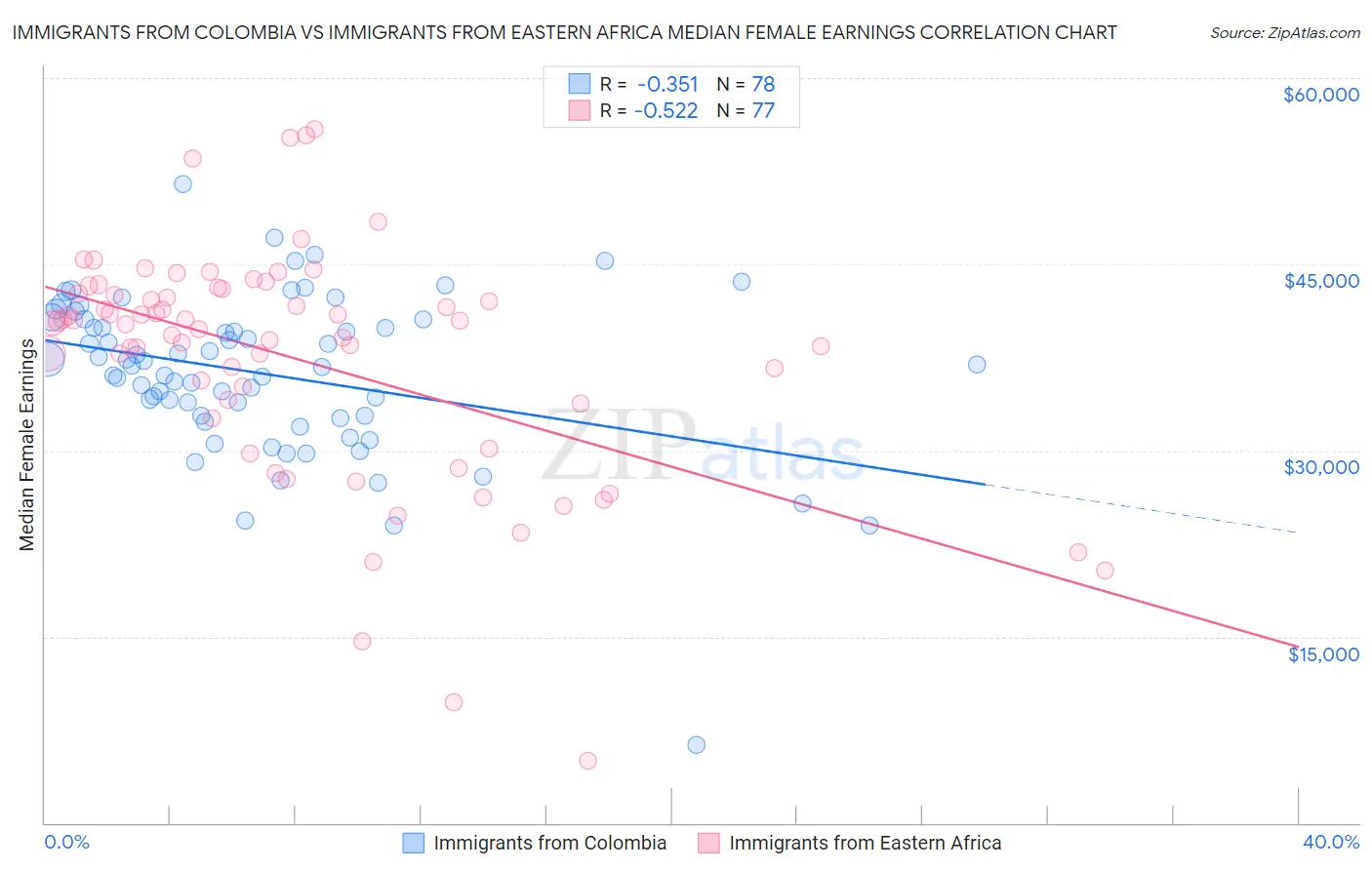 Immigrants from Colombia vs Immigrants from Eastern Africa Median Female Earnings