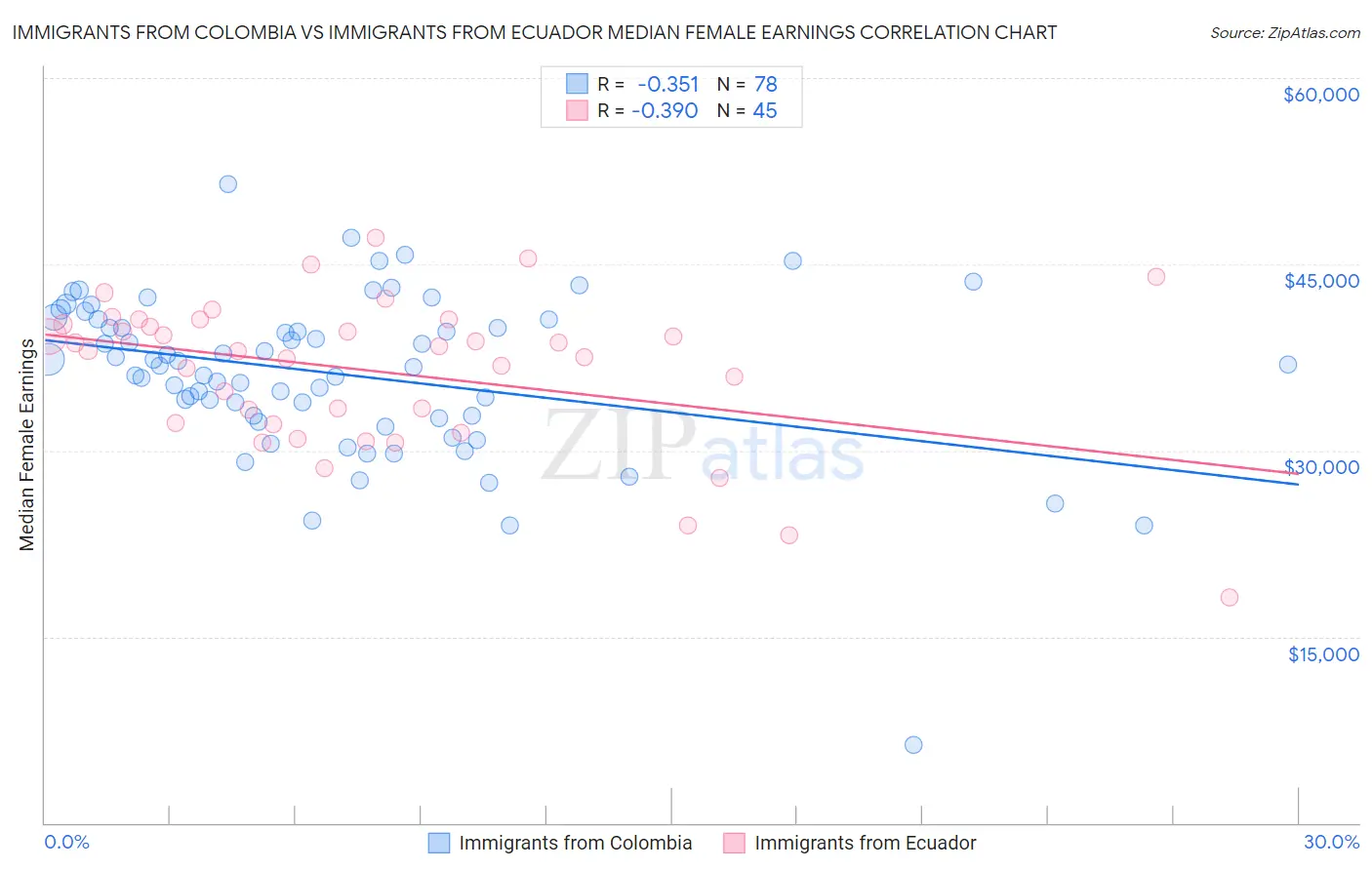 Immigrants from Colombia vs Immigrants from Ecuador Median Female Earnings