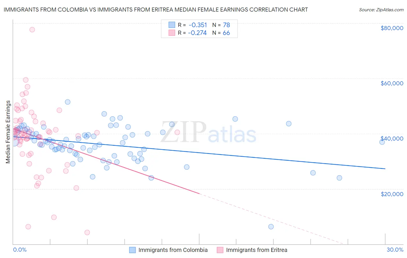 Immigrants from Colombia vs Immigrants from Eritrea Median Female Earnings