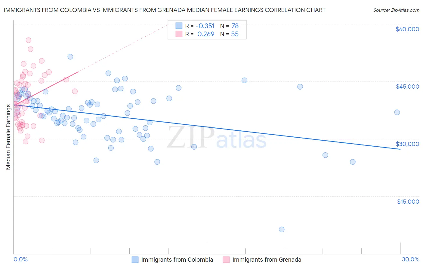 Immigrants from Colombia vs Immigrants from Grenada Median Female Earnings