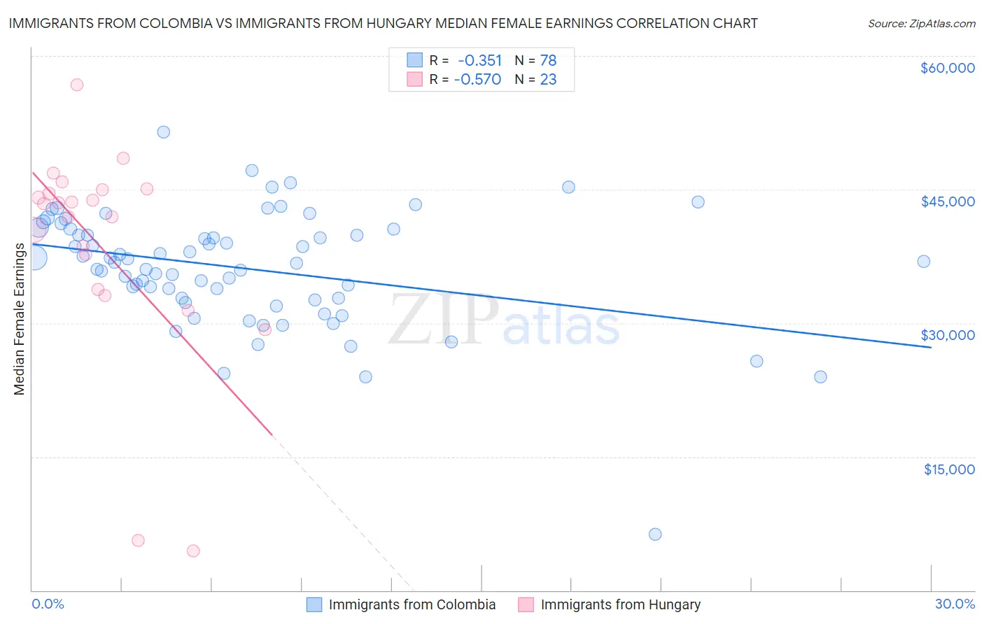 Immigrants from Colombia vs Immigrants from Hungary Median Female Earnings