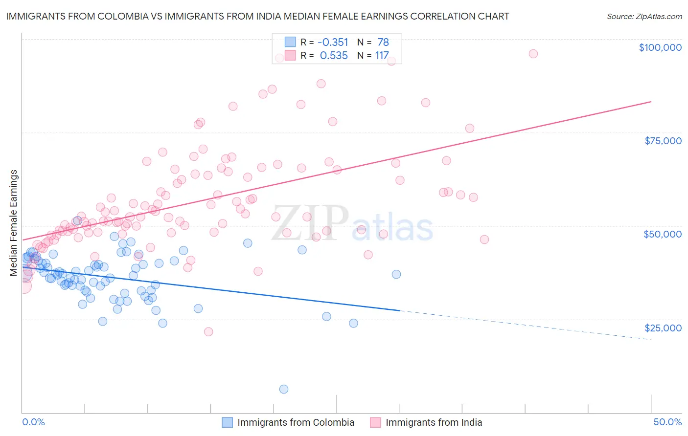 Immigrants from Colombia vs Immigrants from India Median Female Earnings