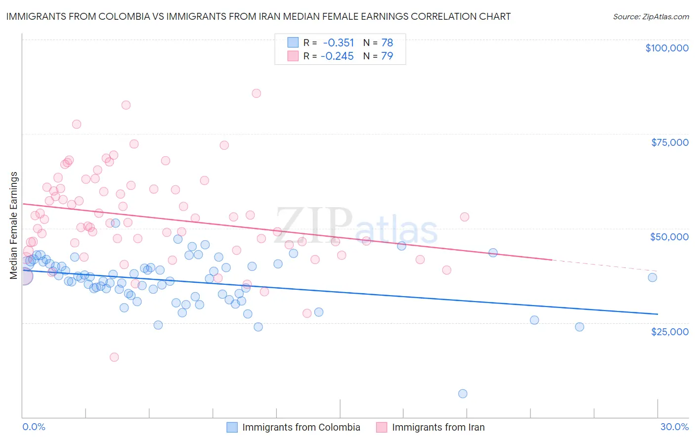 Immigrants from Colombia vs Immigrants from Iran Median Female Earnings