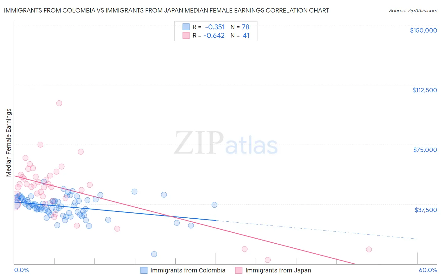 Immigrants from Colombia vs Immigrants from Japan Median Female Earnings