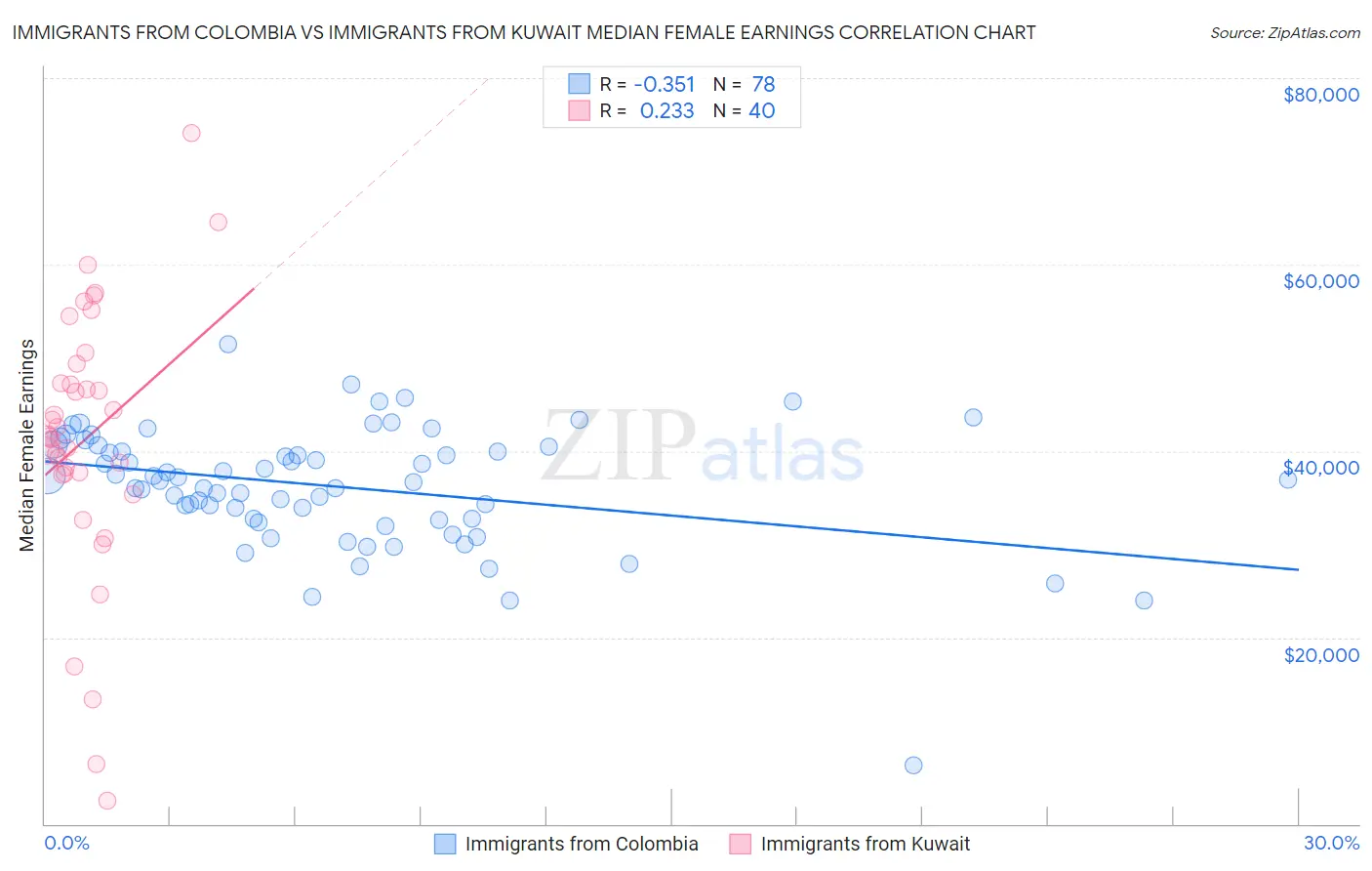 Immigrants from Colombia vs Immigrants from Kuwait Median Female Earnings