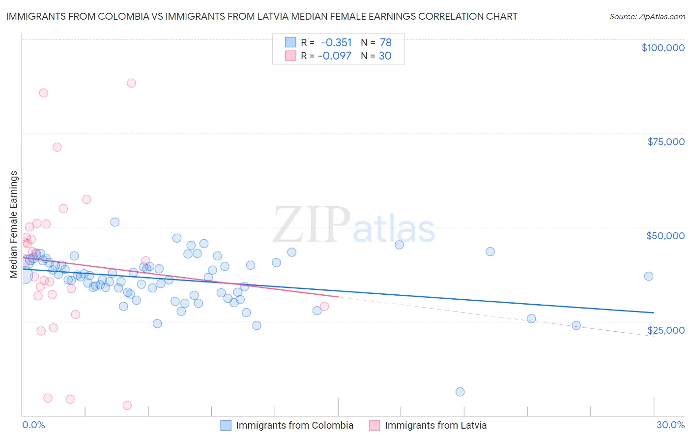 Immigrants from Colombia vs Immigrants from Latvia Median Female Earnings