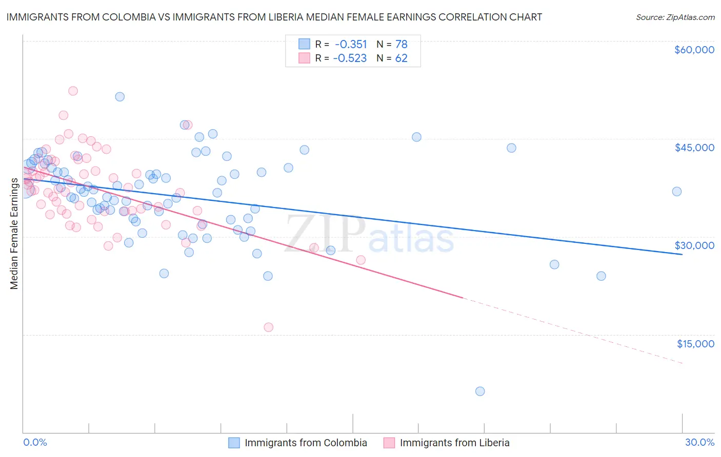 Immigrants from Colombia vs Immigrants from Liberia Median Female Earnings