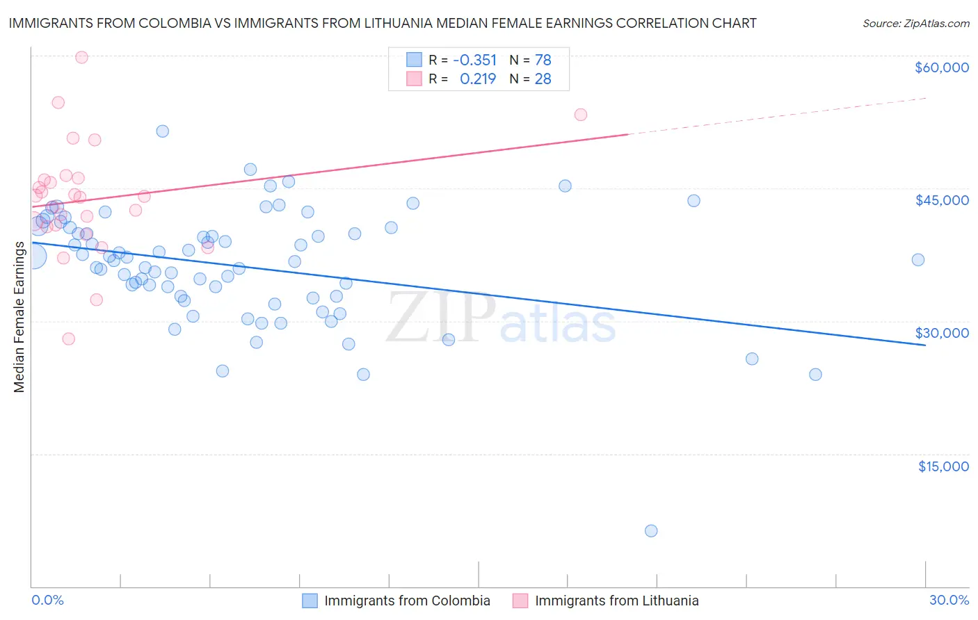 Immigrants from Colombia vs Immigrants from Lithuania Median Female Earnings