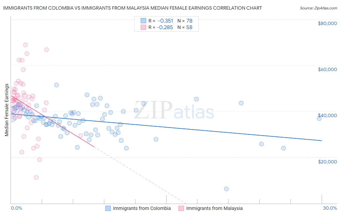 Immigrants from Colombia vs Immigrants from Malaysia Median Female Earnings