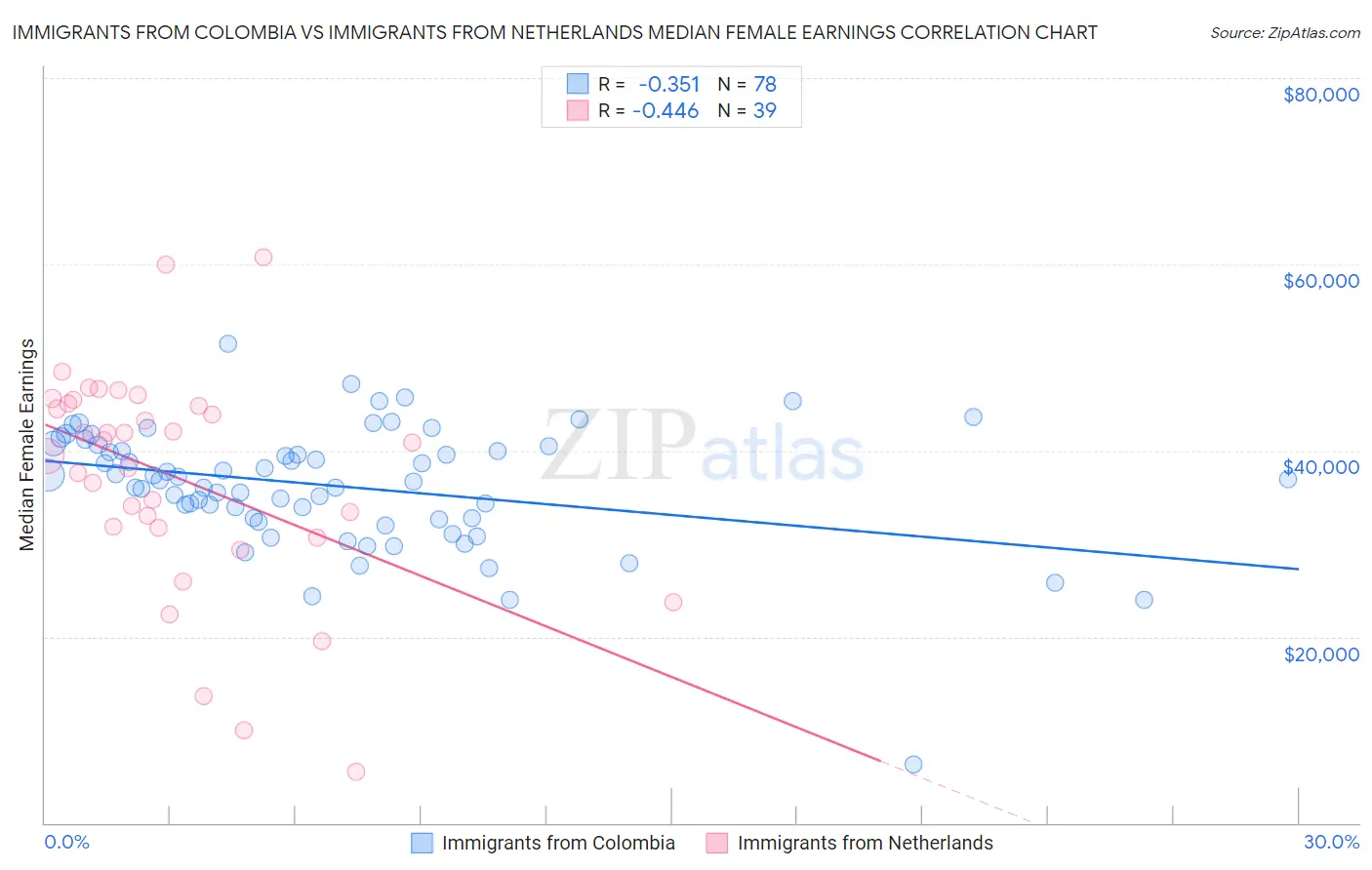 Immigrants from Colombia vs Immigrants from Netherlands Median Female Earnings